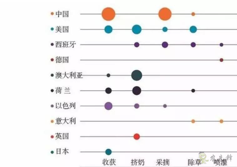 中國農(nóng)業(yè)重點(diǎn)發(fā)展收貨和采摘機(jī)器人