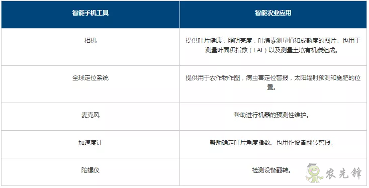 深度解讀智能農業(yè)傳感器及應用