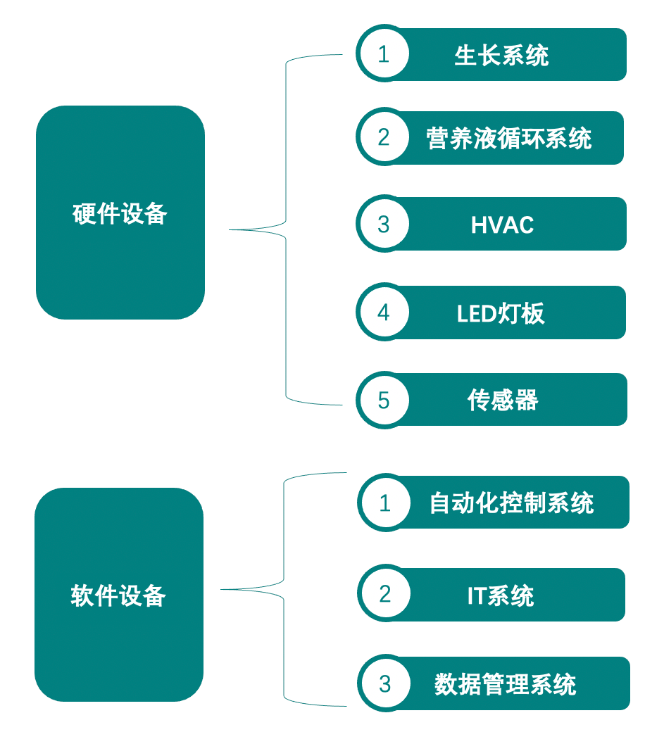 垂直農業(yè)，一個可持續(xù)的未來？