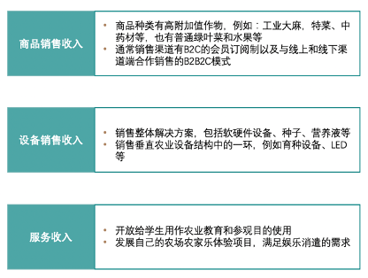 垂直農業(yè)，一個可持續(xù)的未來？