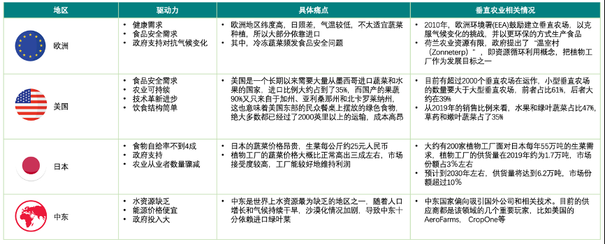 垂直農業(yè)，一個可持續(xù)的未來？