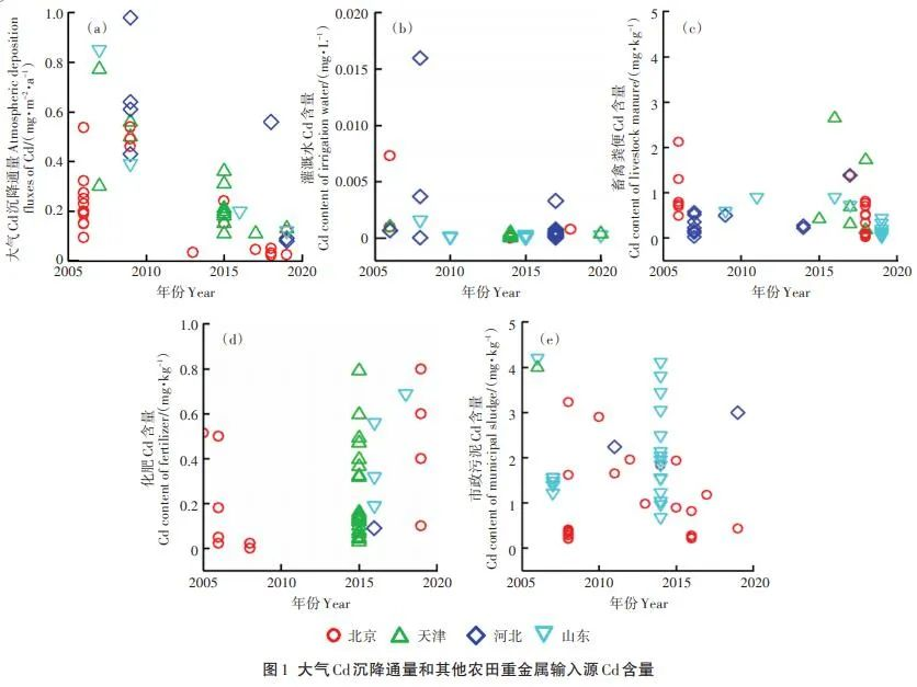 大氣沉降已成為華北農(nóng)田土壤鎘的主要來源