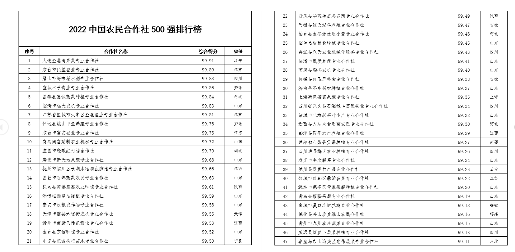 2022中國農(nóng)民合作社500強(qiáng)公示