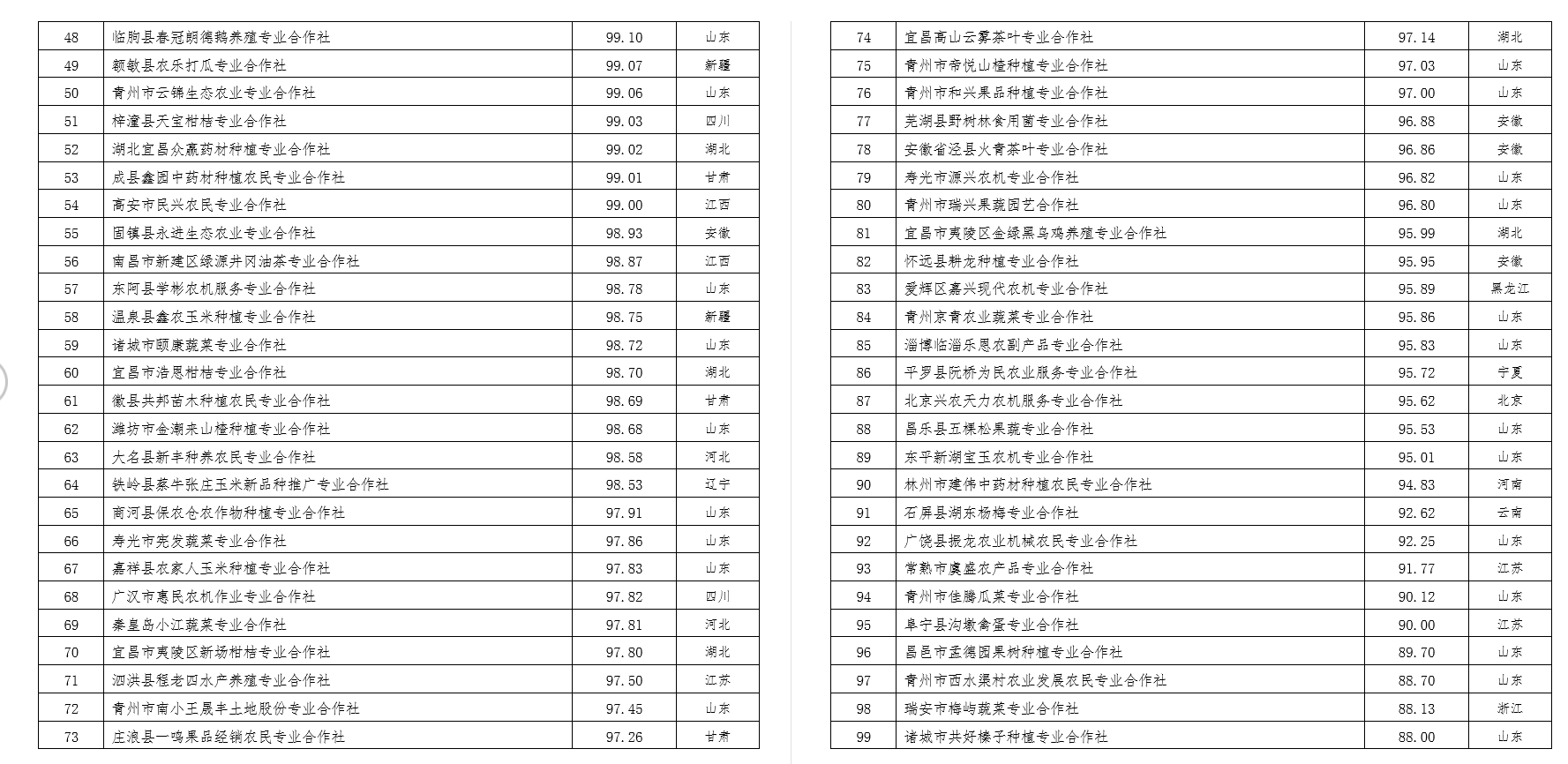 2022中國農(nóng)民合作社500強(qiáng)公示