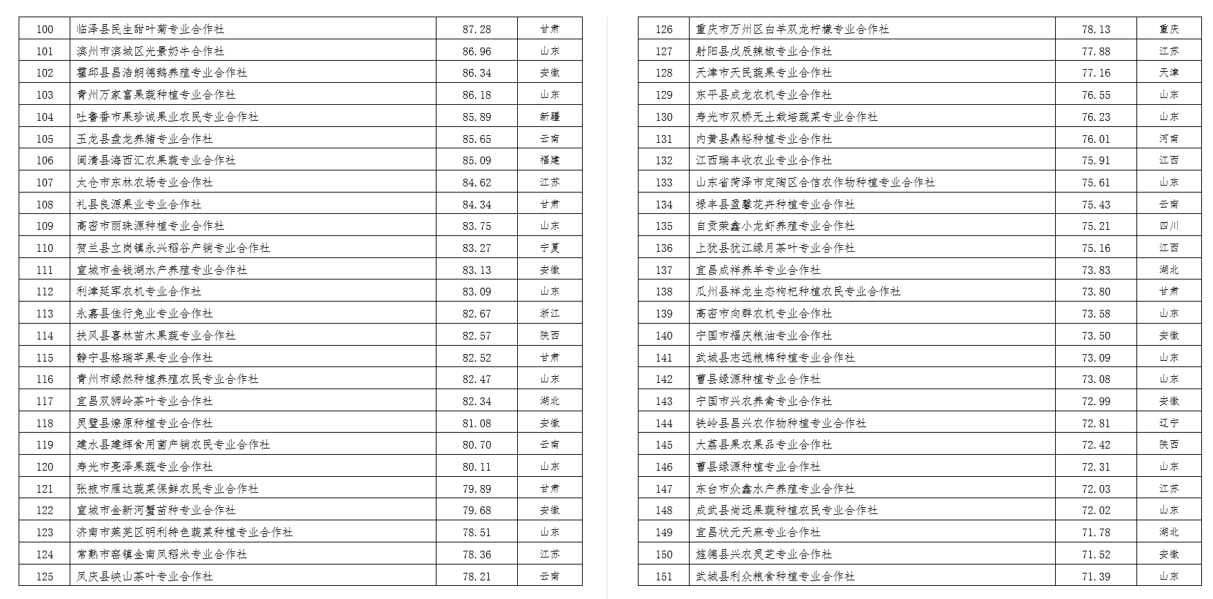 2022中國農(nóng)民合作社500強(qiáng)公示