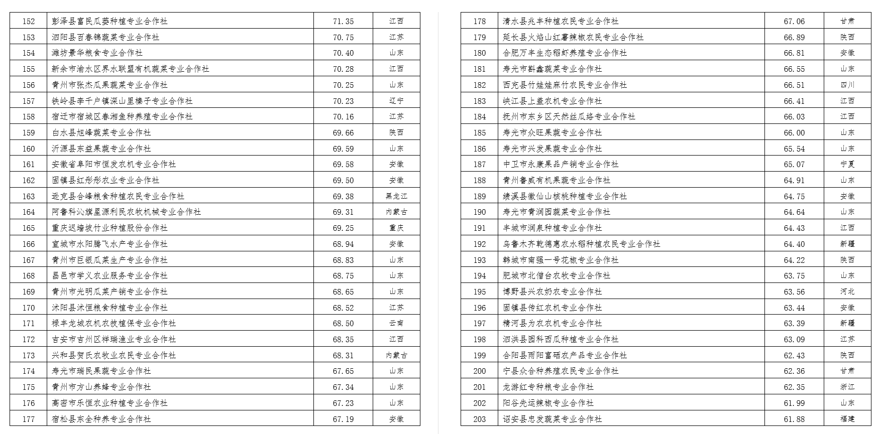 2022中國農(nóng)民合作社500強(qiáng)公示