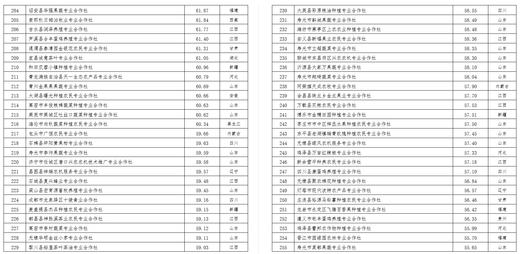 2022中國農(nóng)民合作社500強(qiáng)公示