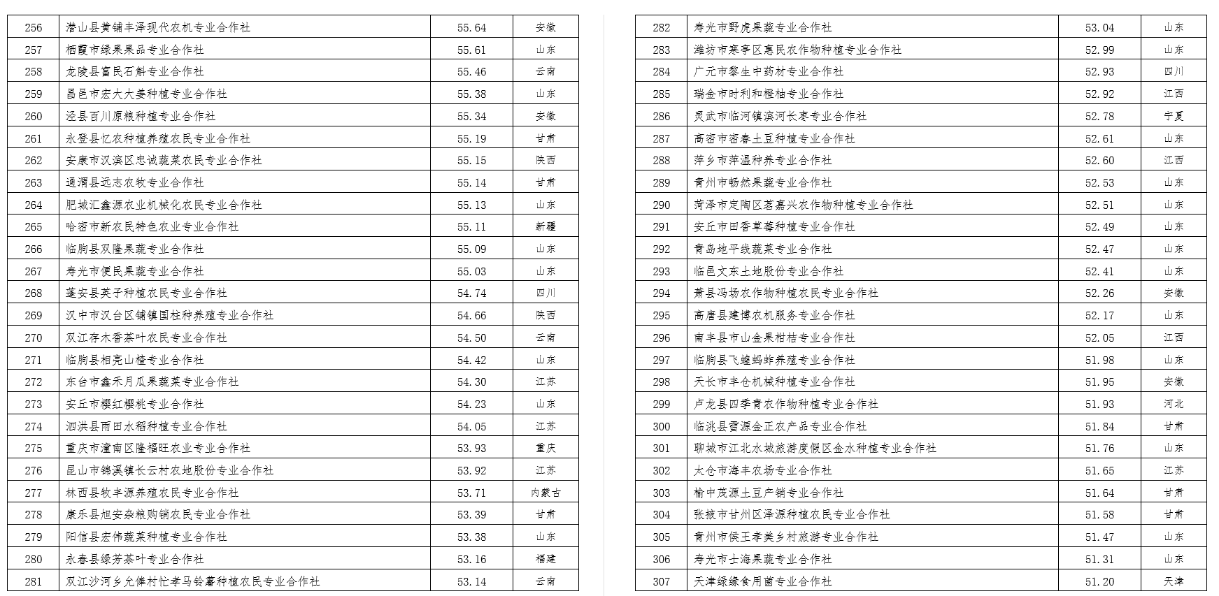 2022中國農(nóng)民合作社500強(qiáng)公示