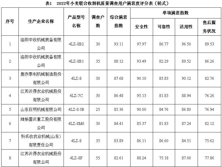 小麥?zhǔn)崭顧C(jī)質(zhì)量調(diào)查結(jié)果出爐