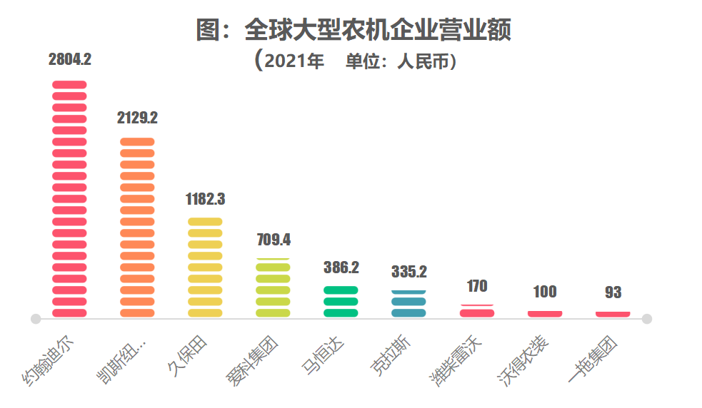 農(nóng)機(jī)深度：百億國(guó)牌如何成長(zhǎng)為千億約翰迪爾、久保田？