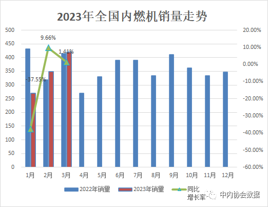 一季度農(nóng)用發(fā)動機銷量117.48萬臺，同比下滑24.98%!