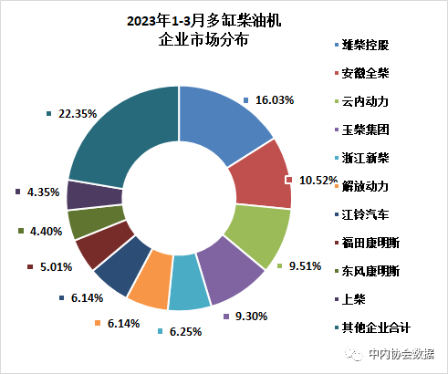 一季度農(nóng)用發(fā)動機銷量117.48萬臺，同比下滑24.98%!