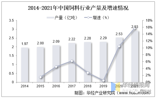 中國(guó)飼料行業(yè)發(fā)展現(xiàn)狀：飼料行業(yè)進(jìn)入高成本時(shí)代