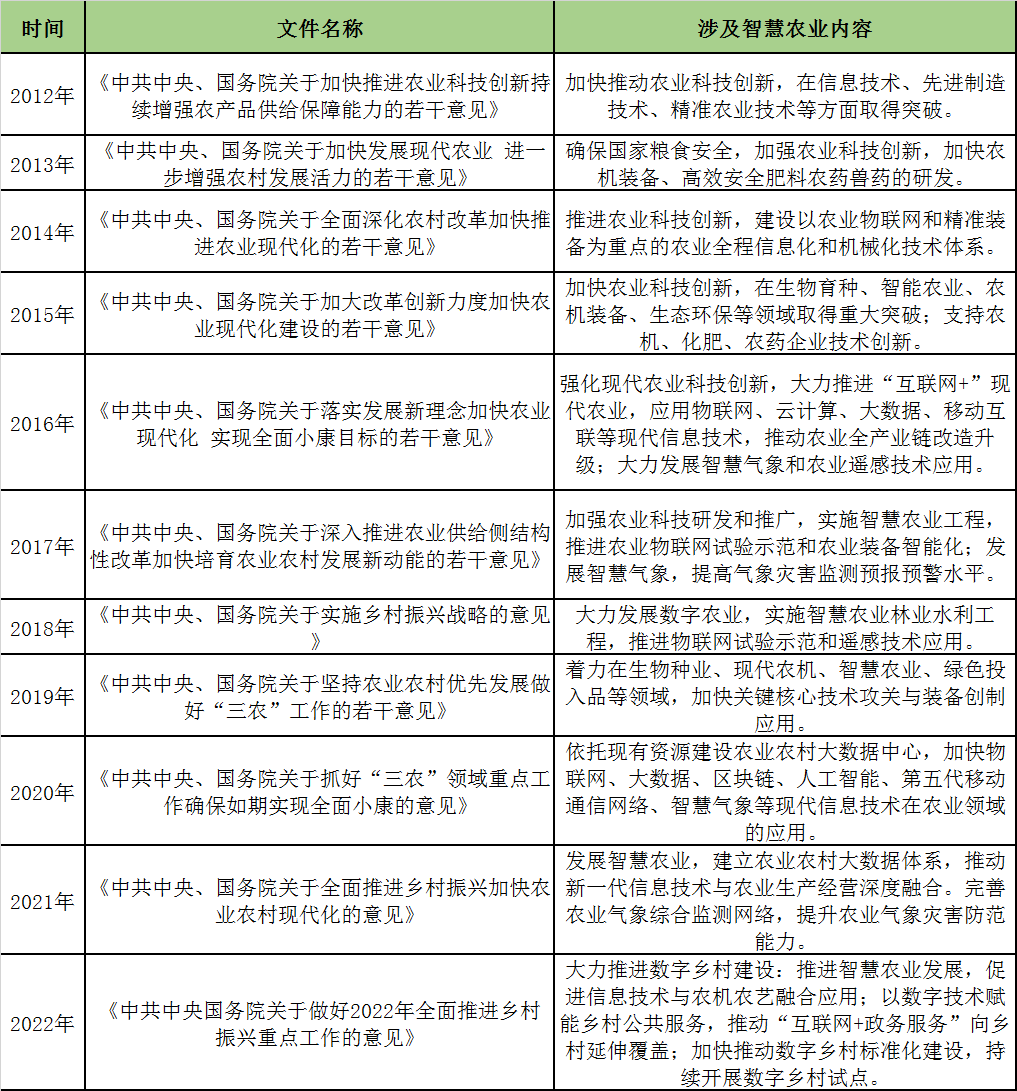 2012-2022年中國一號(hào)文件有關(guān)數(shù)字農(nóng)業(yè)政策規(guī)劃